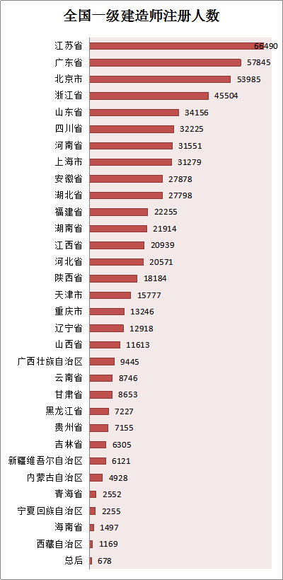 各省份建造師人數(shù)對(duì)照表曝光，全國(guó)還缺建造師么？