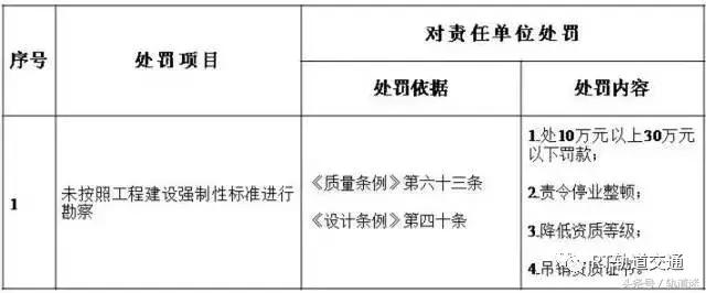 工程質(zhì)量建設單位負首責，且終身責任制附：五方責任主體處罰細則