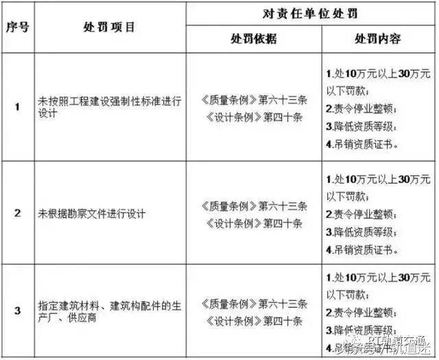 工程質(zhì)量建設單位負首責，且終身責任制附：五方責任主體處罰細則