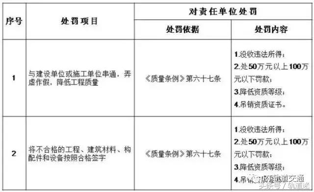工程質(zhì)量建設單位負首責，且終身責任制附：五方責任主體處罰細則